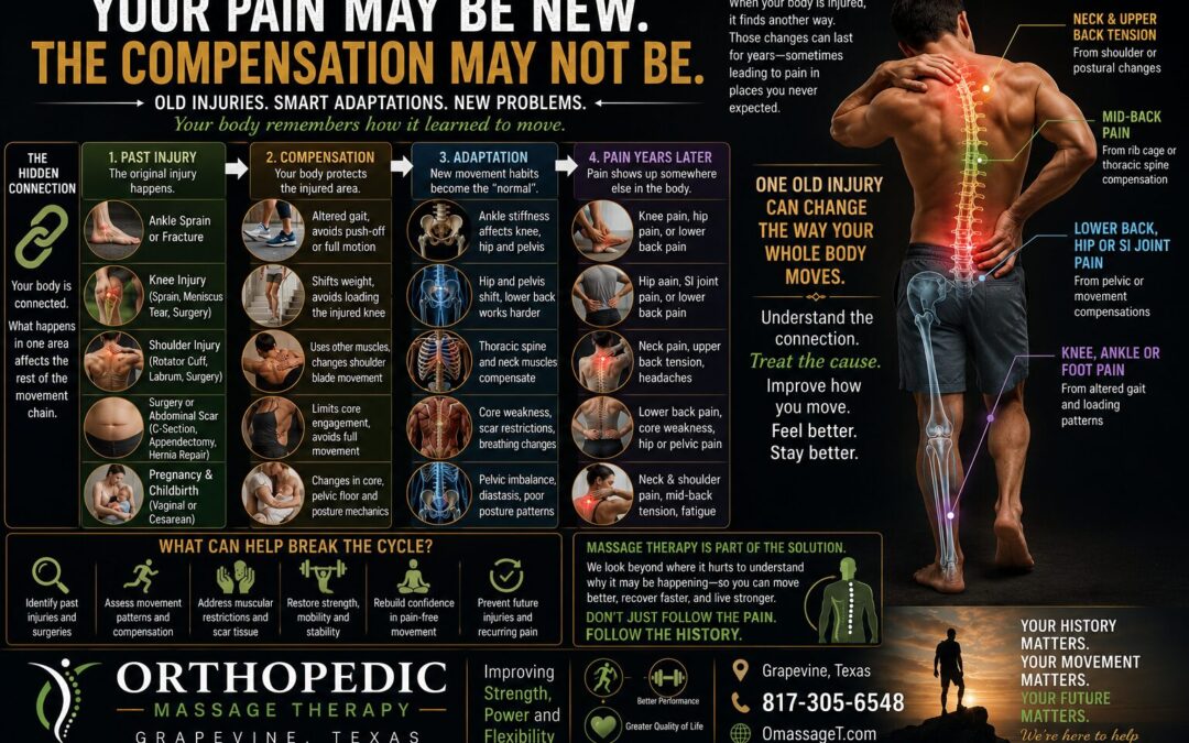 120 Why an Old Injury Can Cause Problems Years Later: Understanding Compensation Patterns